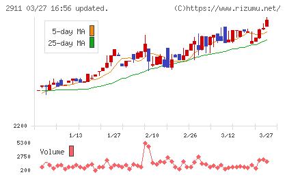 旭松食品チャート