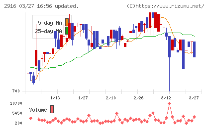 仙波糖化工業チャート