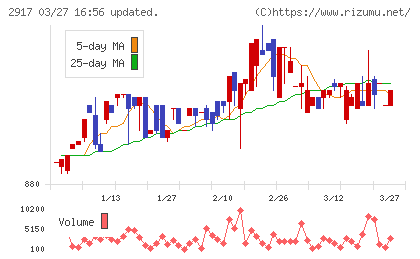 大森屋チャート