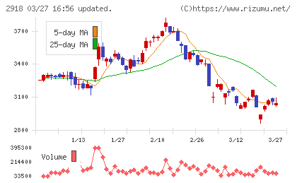わらべや日洋ホールディングスチャート