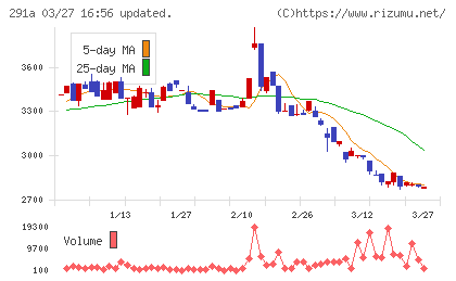 リスキルチャート