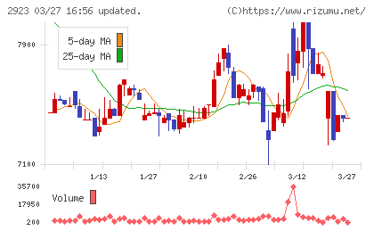 サトウ食品チャート