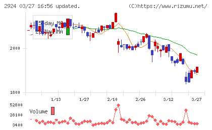 イフジ産業チャート
