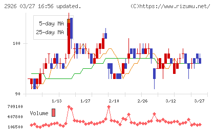 篠崎屋チャート