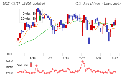 AFC−HDアムスライフサイエンスチャート