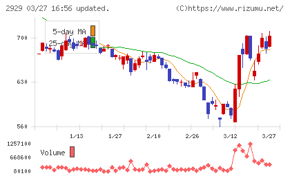 ファーマフーズチャート