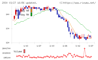 北の達人コーポレーションチャート
