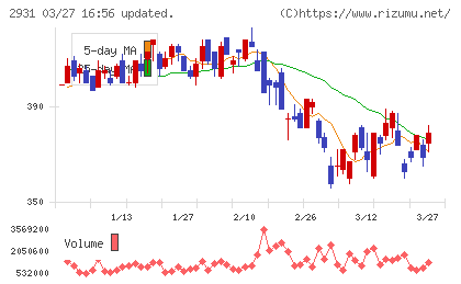 ユーグレナチャート