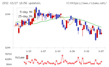 ＳＴＩフードホールディングスチャート
