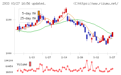 紀文食品チャート
