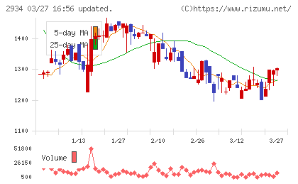ジェイフロンティアチャート