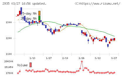 ピックルスホールディングスチャート