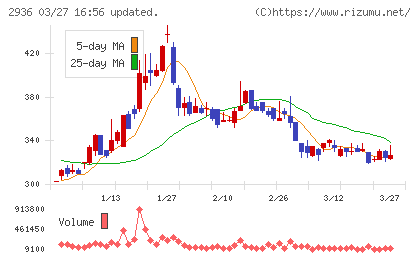 ベースフードチャート
