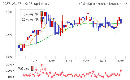 サンクゼールチャート