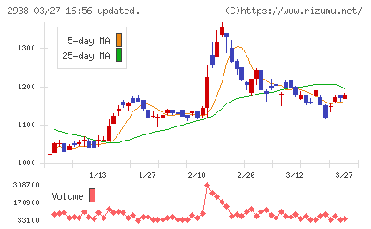 オカムラ食品工業チャート