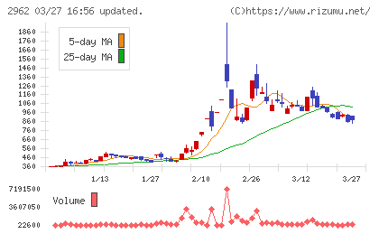 テクニスコチャート