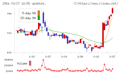 令和アカウンティング・ホールディングスチャート