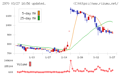 ＧＬＣ　ＧＲＯＵＰチャート