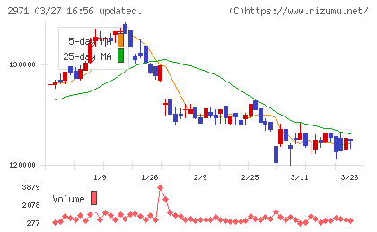 エスコンジャパンリート投資法人チャート
