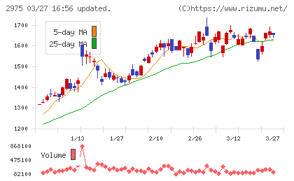 スター・マイカ・ホールディングスチャート