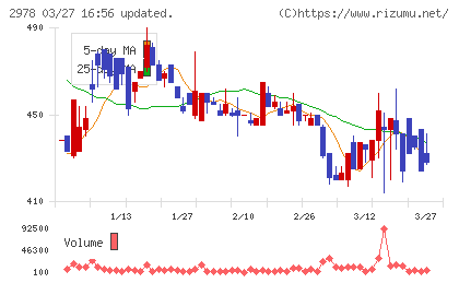 ツクルバチャート