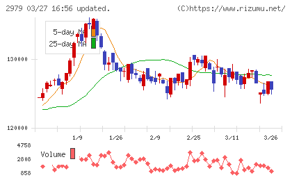 SOSiLA物流リート投資法人チャート