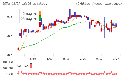 アルピコホールディングスチャート