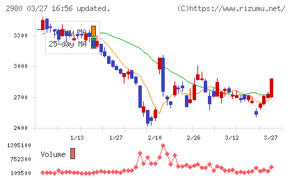 ＳＲＥホールディングスチャート