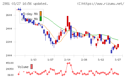 ランディックスチャート