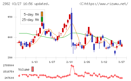 ＡＤワークスグループチャート