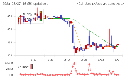ＧＶＡ　ＴＥＣＨチャート