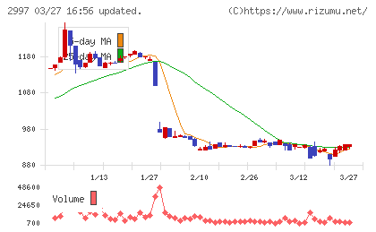 ストレージ王チャート
