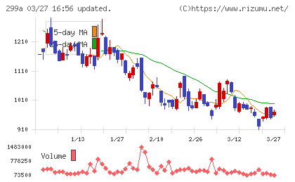 クラシルチャート