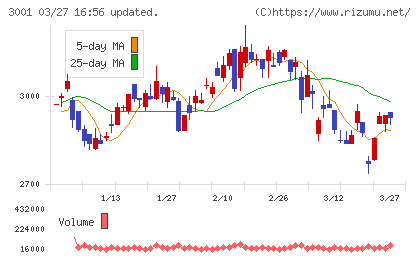片倉工業チャート