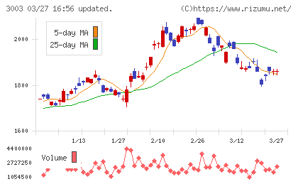 ヒューリックチャート