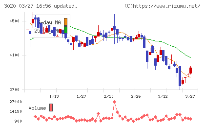 アプライドチャート