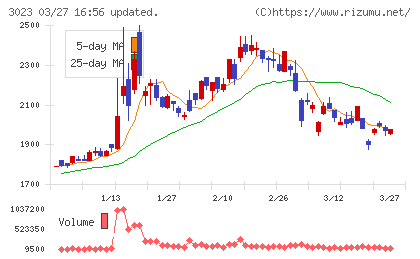 ラサ商事チャート