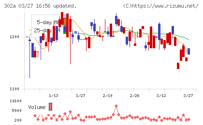 ビースタイルホールディングスチャート