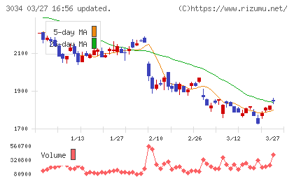 クオールホールディングスチャート