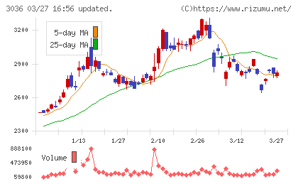 アルコニックスチャート