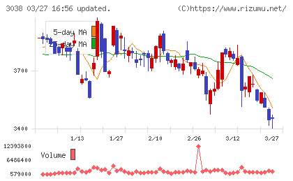 神戸物産チャート
