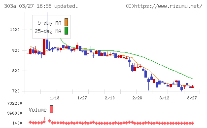 ｖｉｓｕｍｏチャート