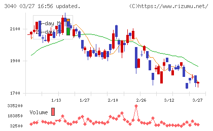 ソリトンシステムズチャート