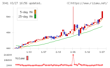 ビューティカダンホールディングスチャート