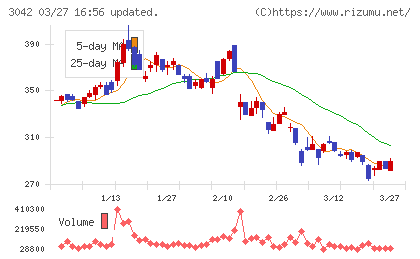 セキュアヴェイルチャート