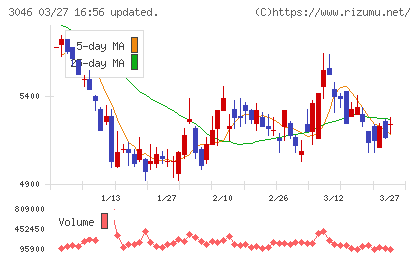 ジンズホールディングスチャート