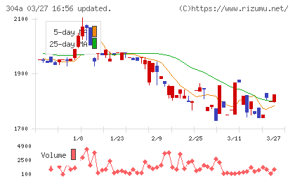 フォルシアチャート