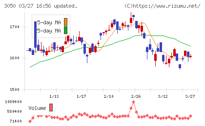 ＤＣＭホールディングスチャート