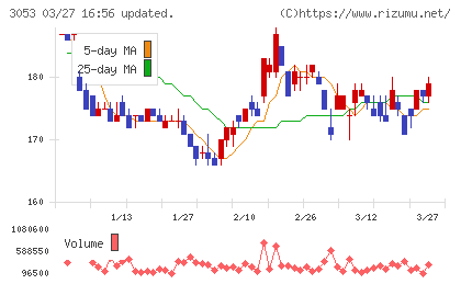 ペッパーフードサービスチャート