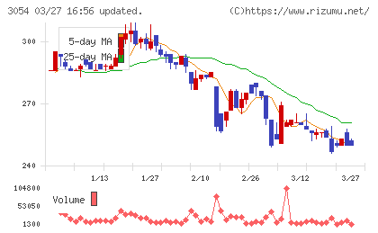 ハイパーチャート